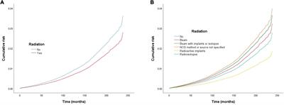 Effects of different types of radiation therapy on cardiac-specific death in patients with thyroid malignancy